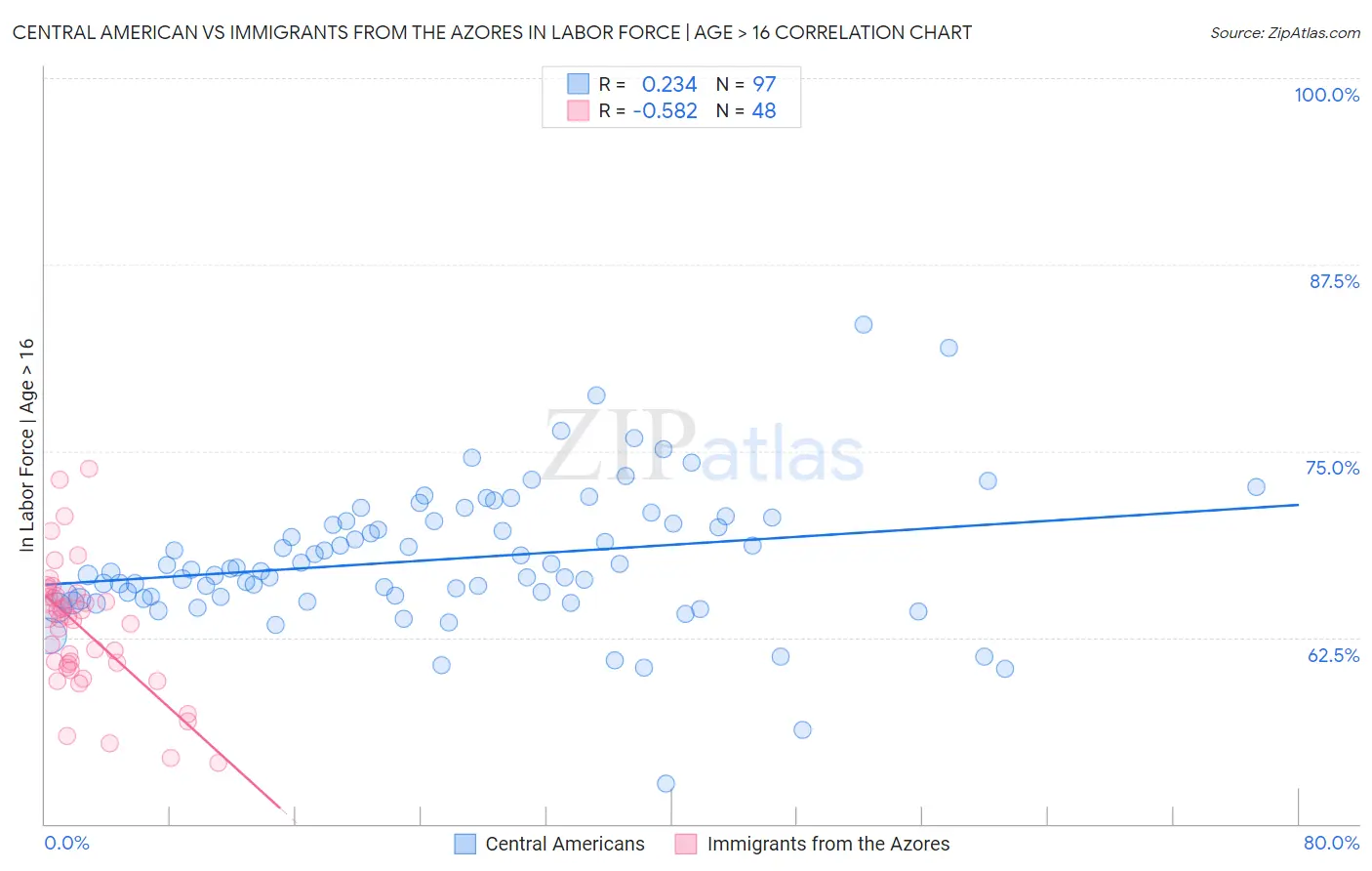 Central American vs Immigrants from the Azores In Labor Force | Age > 16