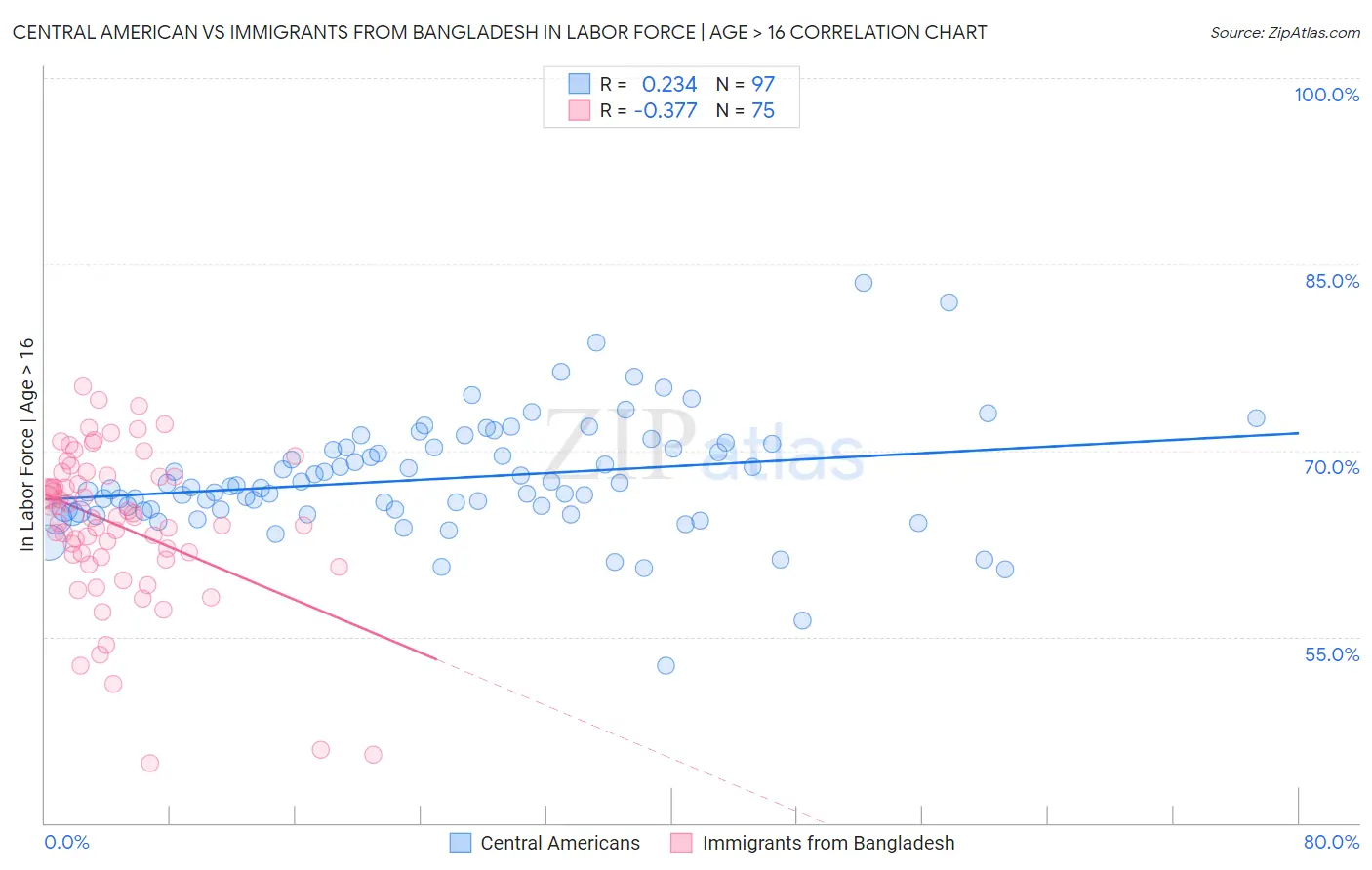 Central American vs Immigrants from Bangladesh In Labor Force | Age > 16
