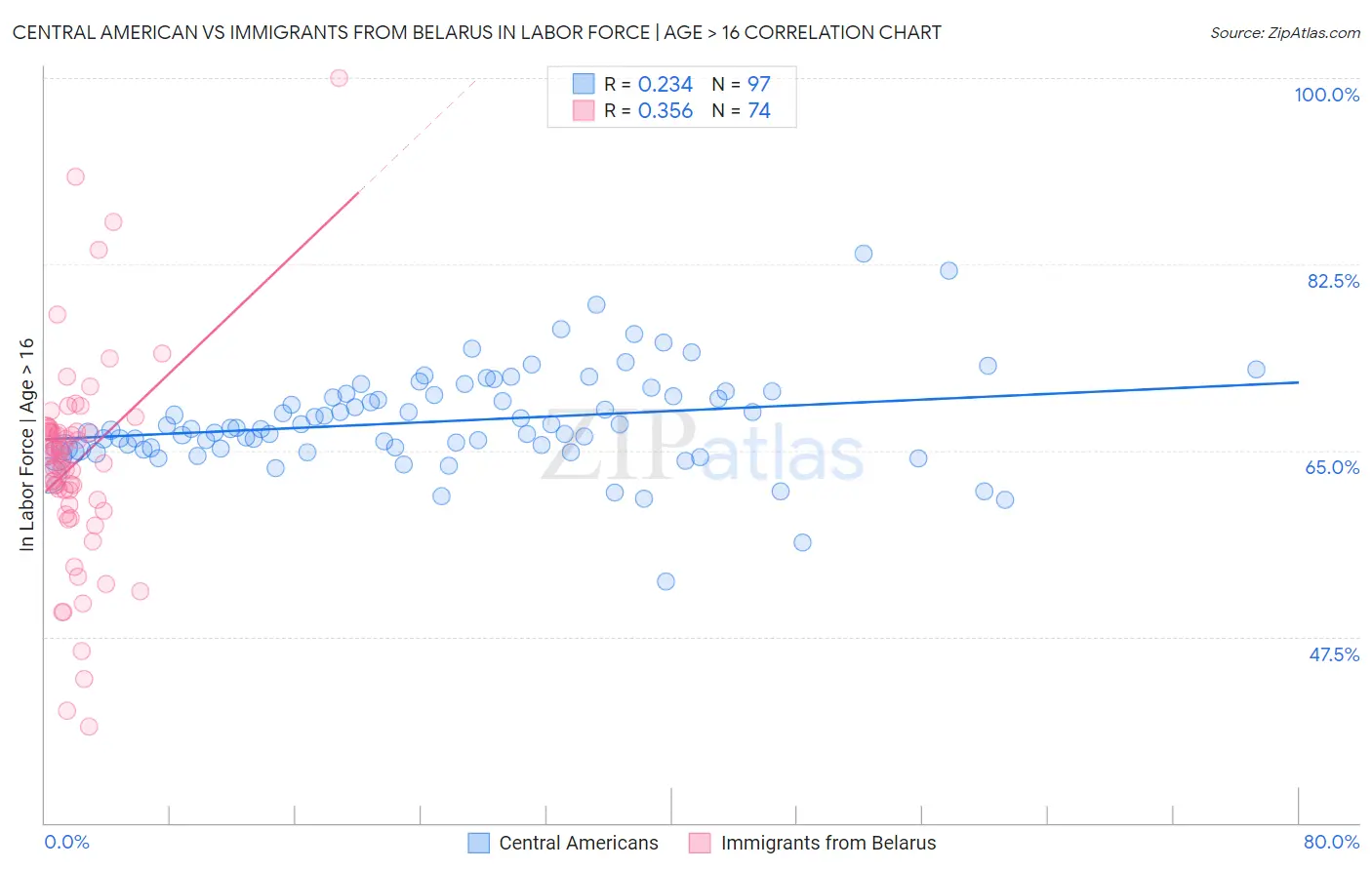 Central American vs Immigrants from Belarus In Labor Force | Age > 16