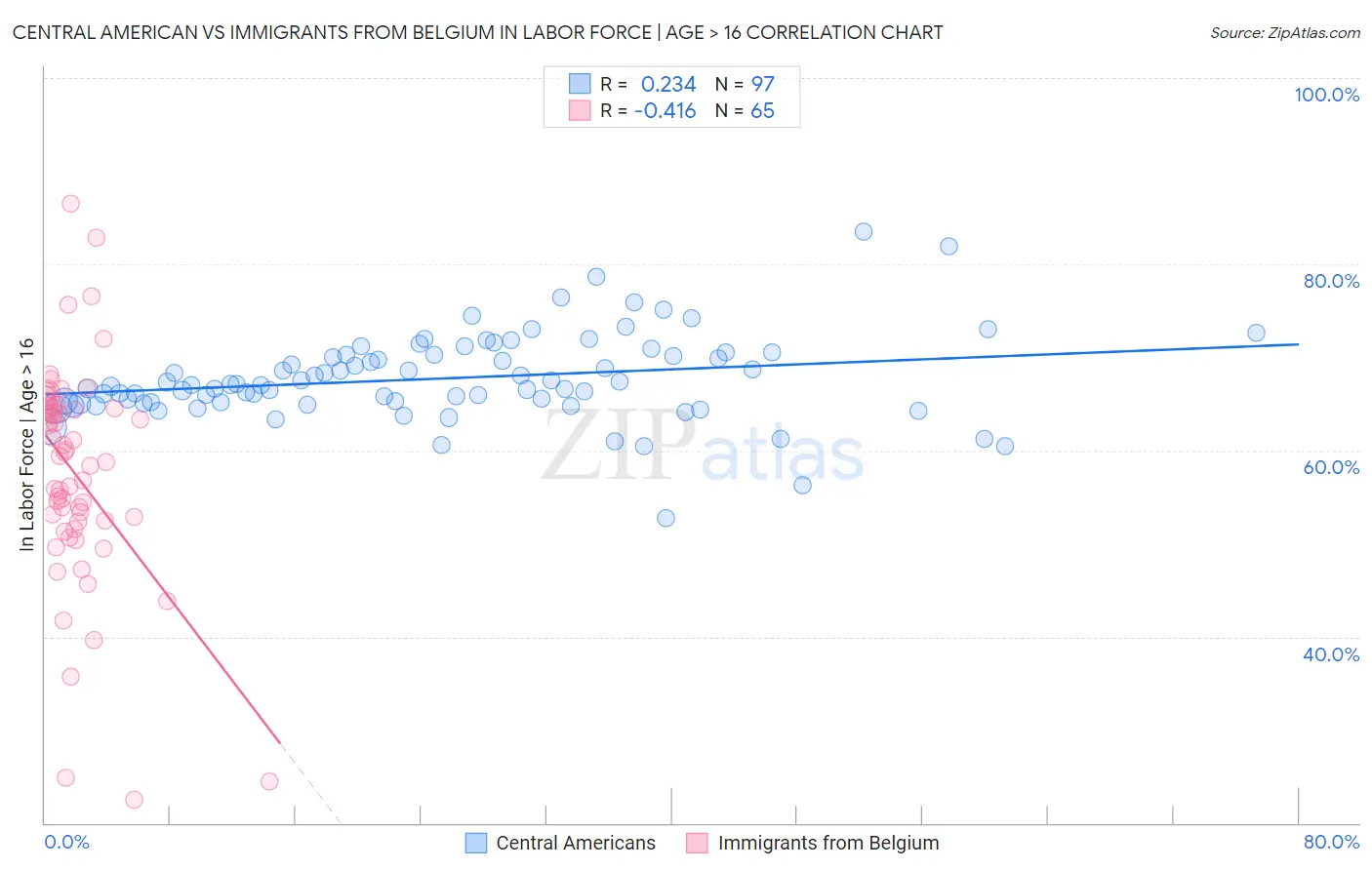 Central American vs Immigrants from Belgium In Labor Force | Age > 16