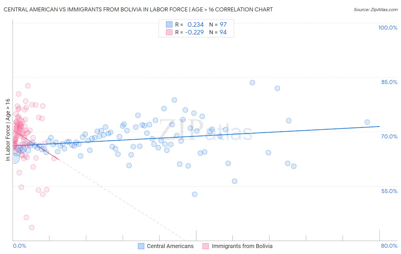 Central American vs Immigrants from Bolivia In Labor Force | Age > 16