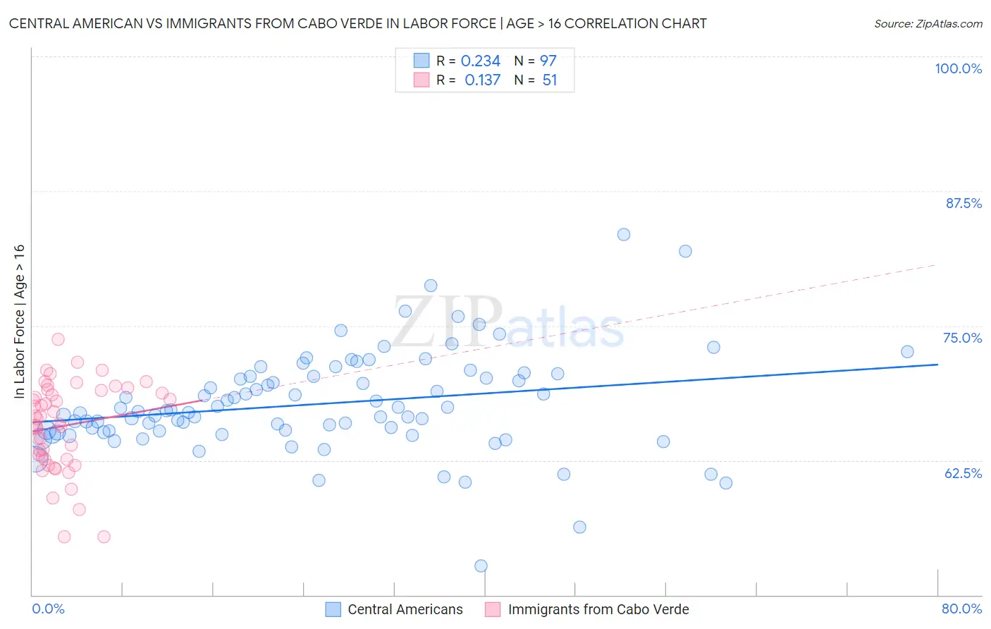 Central American vs Immigrants from Cabo Verde In Labor Force | Age > 16