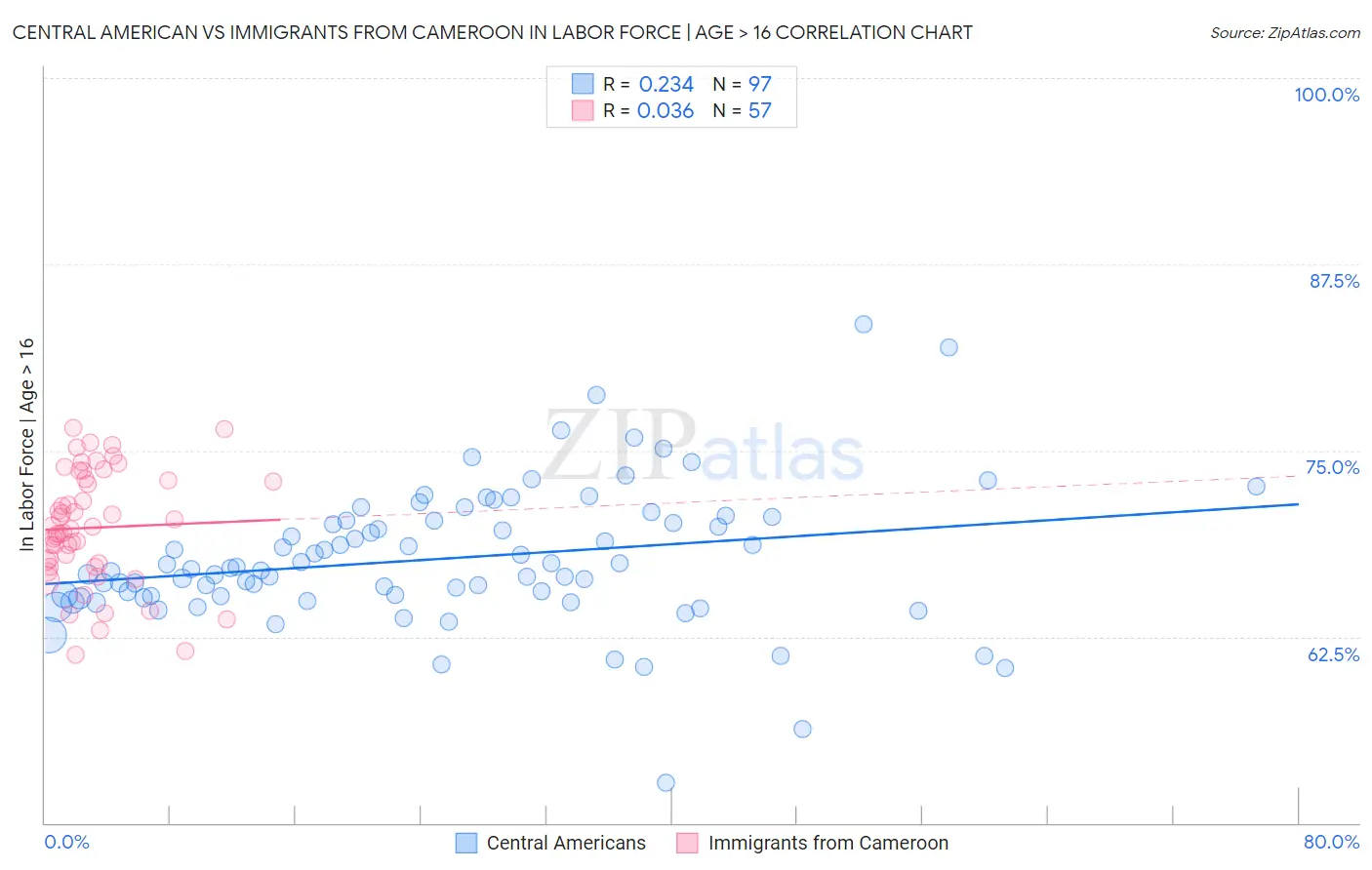 Central American vs Immigrants from Cameroon In Labor Force | Age > 16