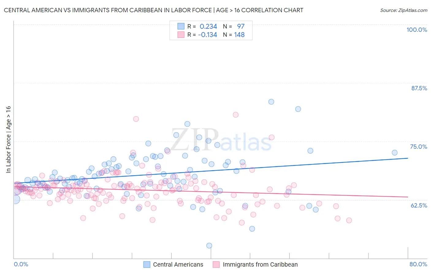 Central American vs Immigrants from Caribbean In Labor Force | Age > 16