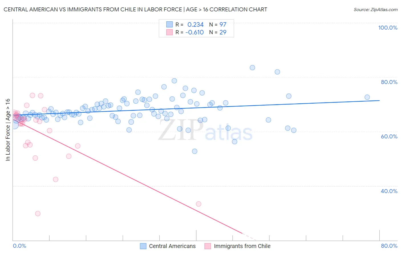 Central American vs Immigrants from Chile In Labor Force | Age > 16
