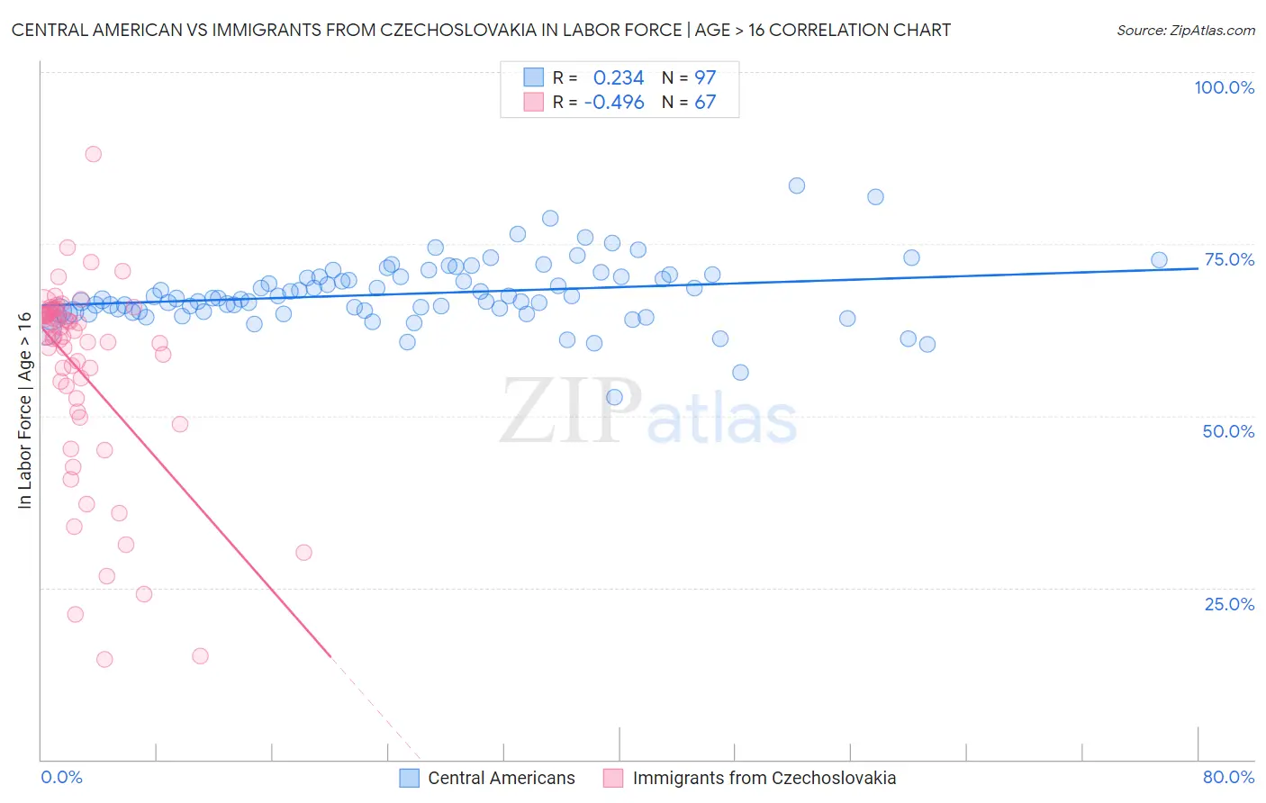 Central American vs Immigrants from Czechoslovakia In Labor Force | Age > 16