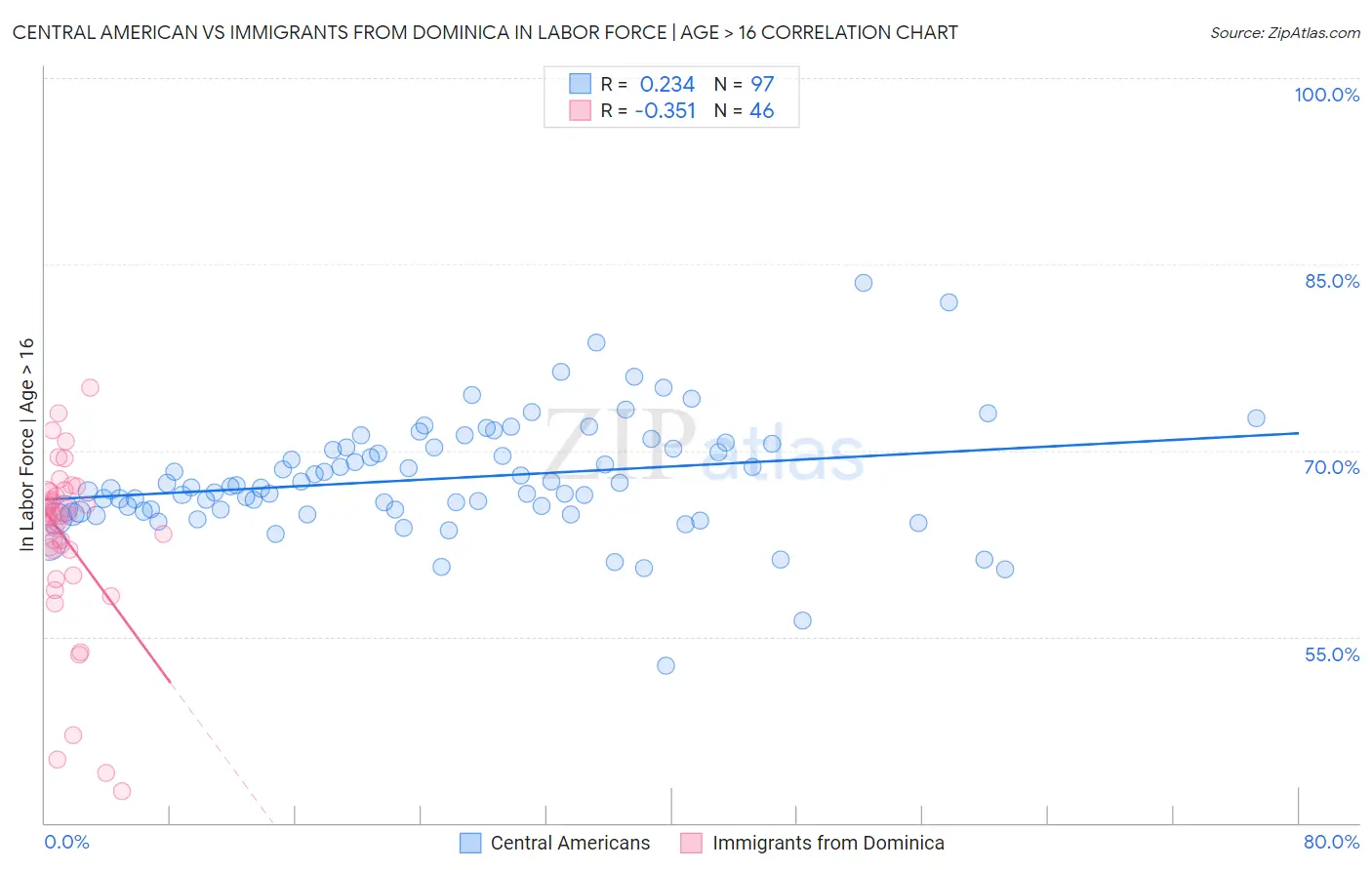 Central American vs Immigrants from Dominica In Labor Force | Age > 16