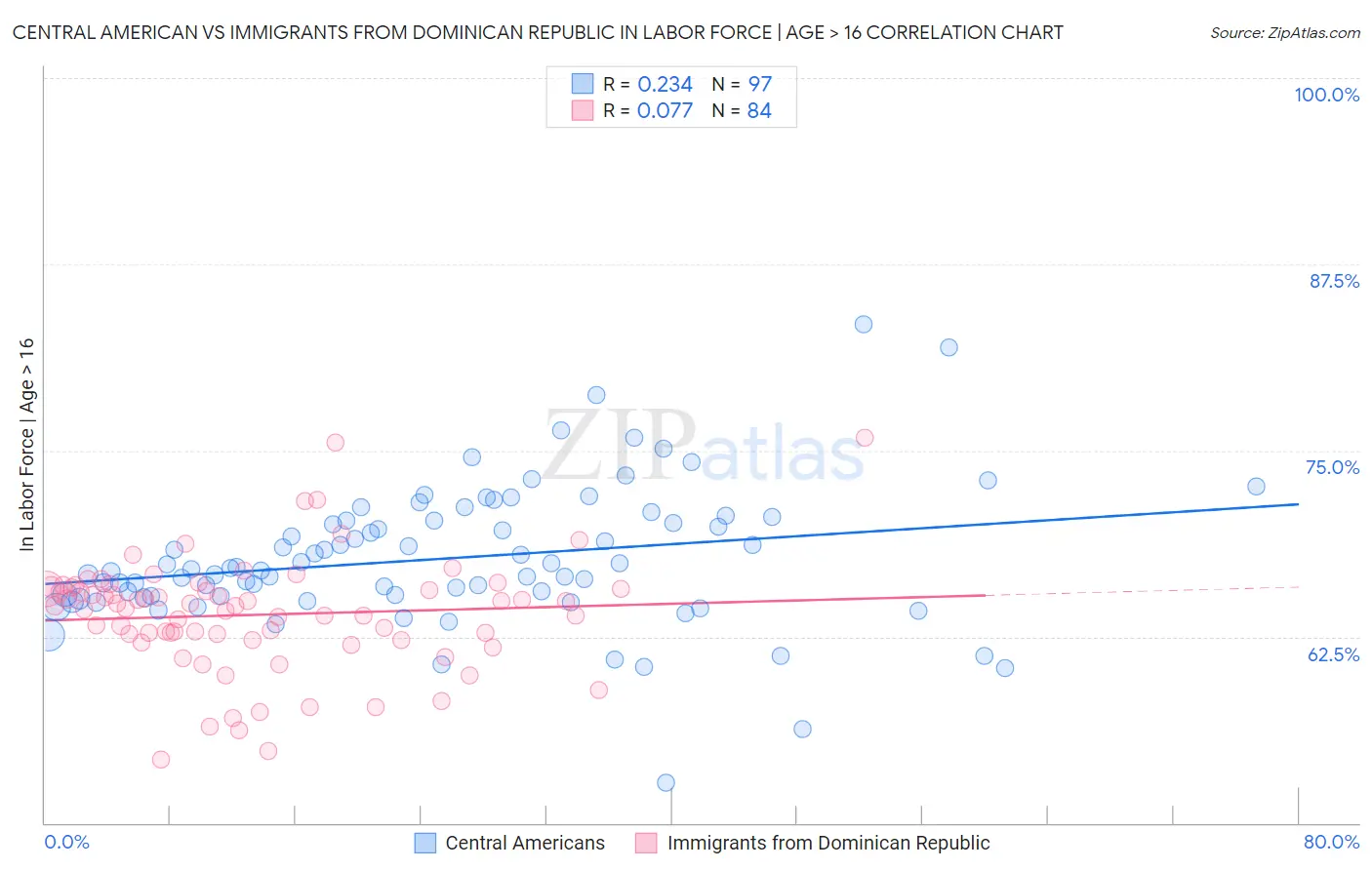 Central American vs Immigrants from Dominican Republic In Labor Force | Age > 16