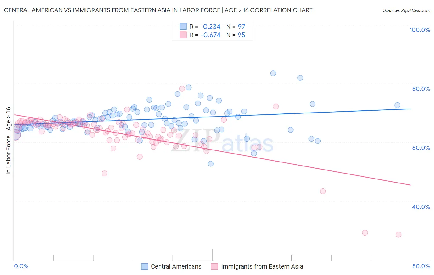 Central American vs Immigrants from Eastern Asia In Labor Force | Age > 16