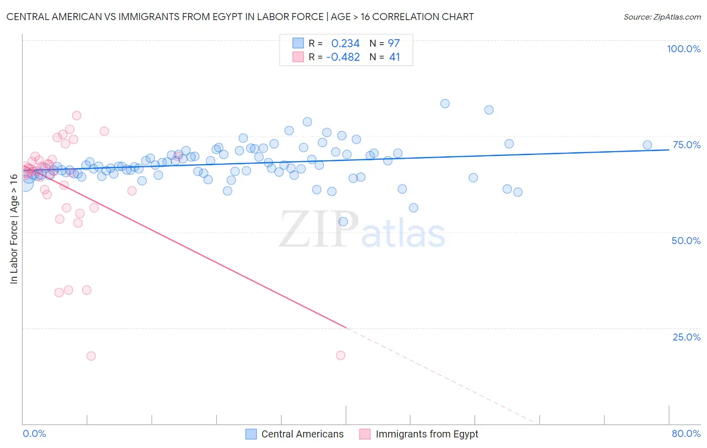 Central American vs Immigrants from Egypt In Labor Force | Age > 16
