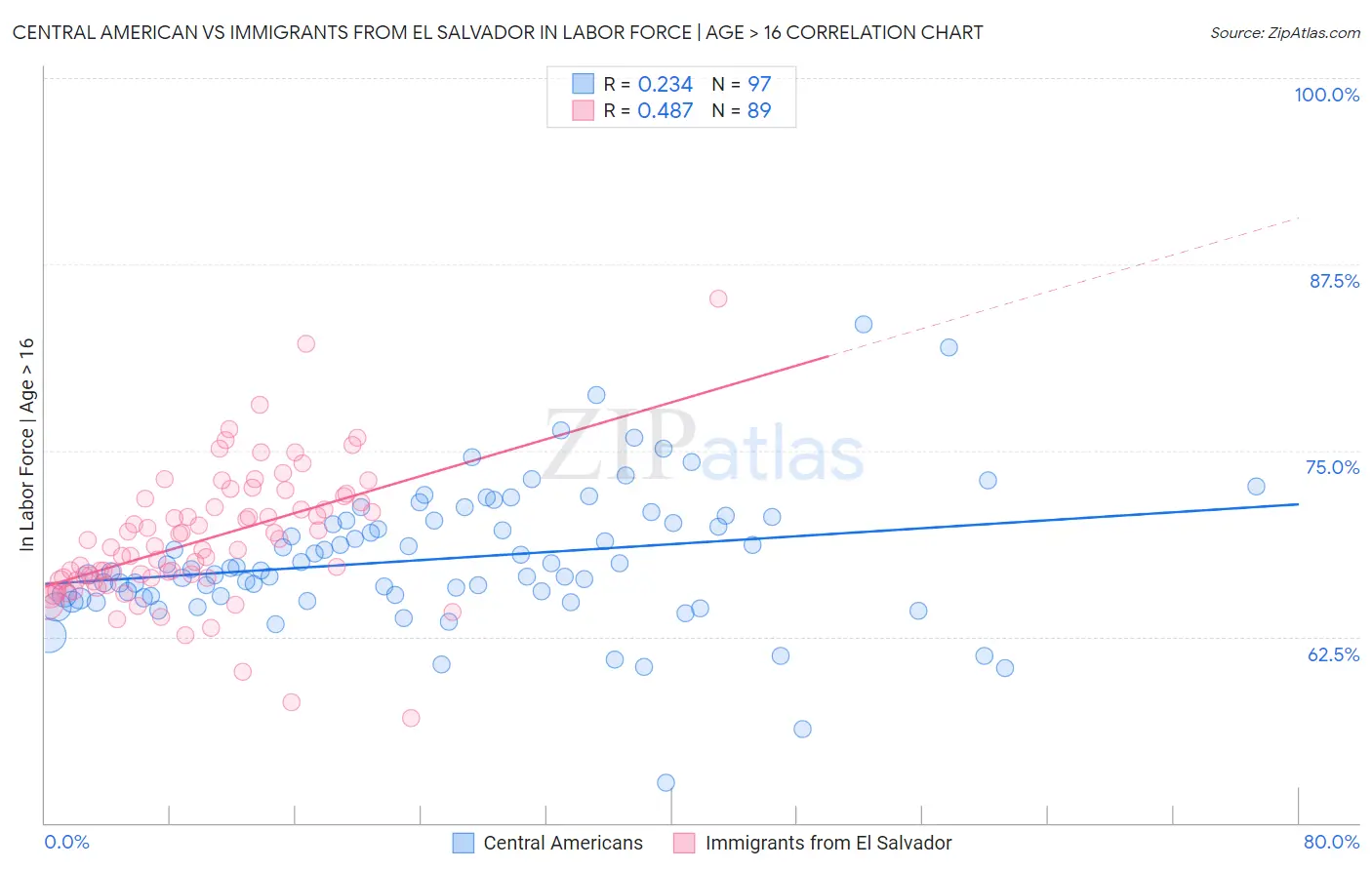 Central American vs Immigrants from El Salvador In Labor Force | Age > 16