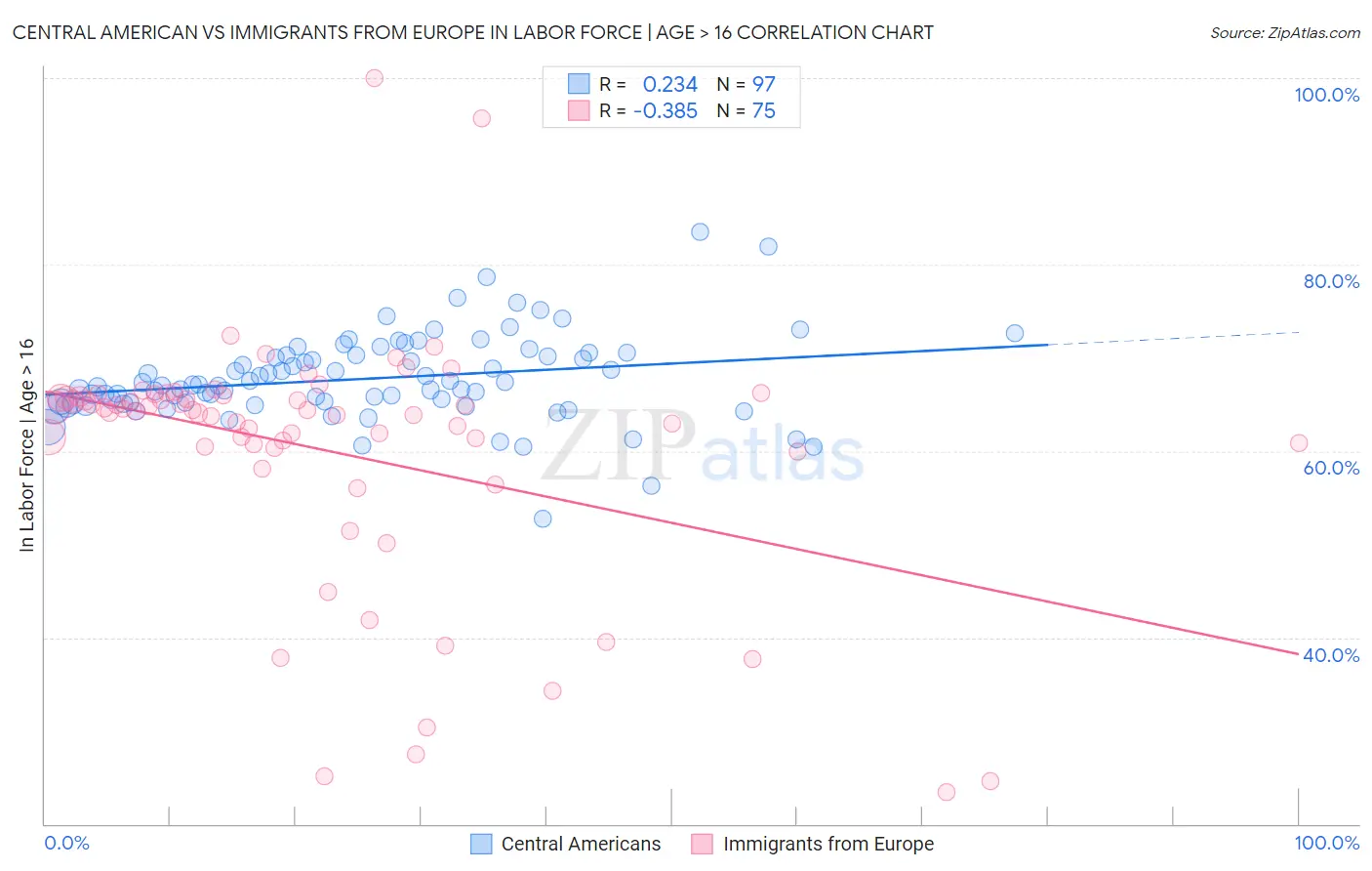 Central American vs Immigrants from Europe In Labor Force | Age > 16