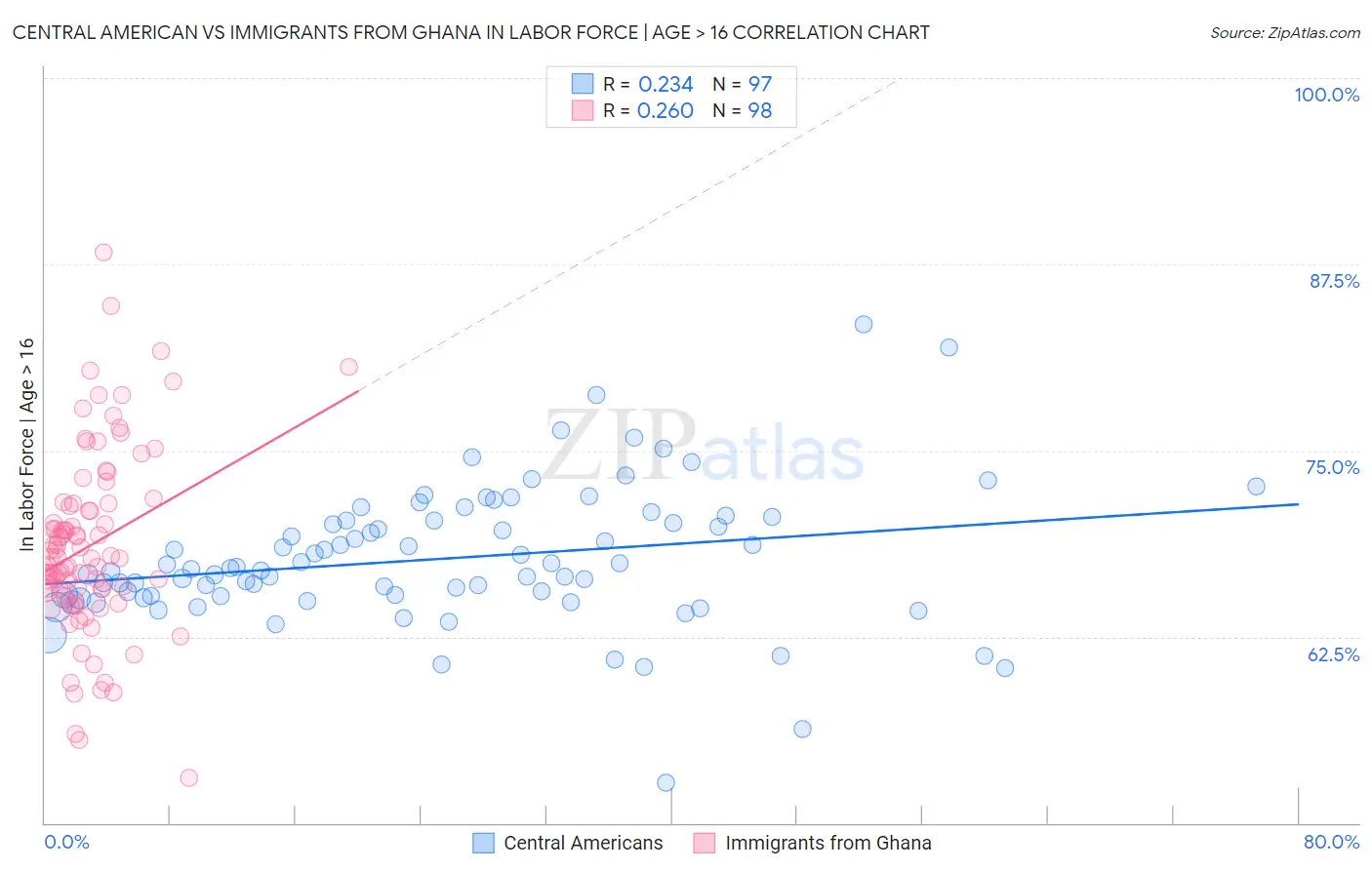 Central American vs Immigrants from Ghana In Labor Force | Age > 16