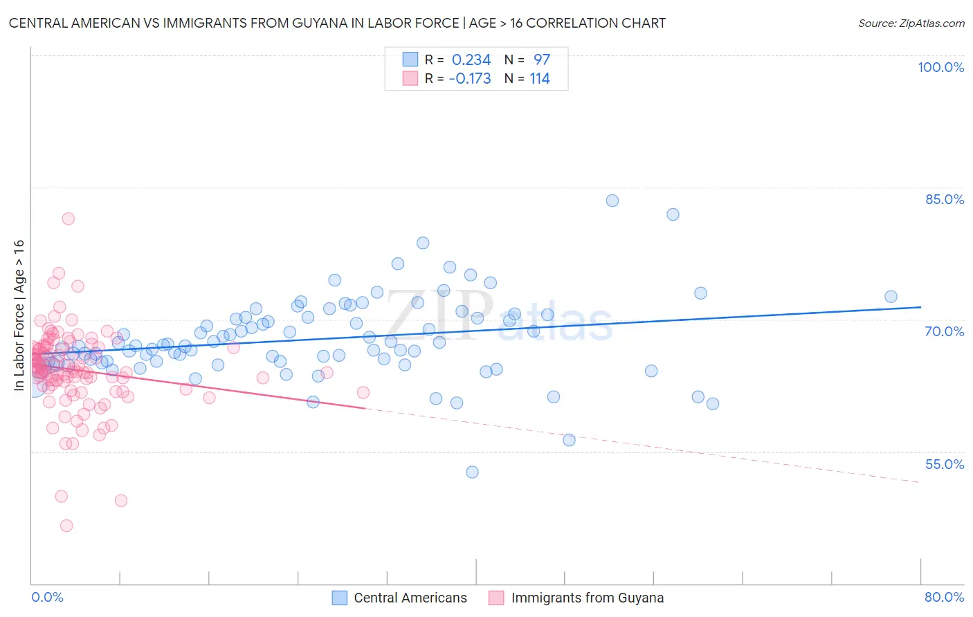 Central American vs Immigrants from Guyana In Labor Force | Age > 16