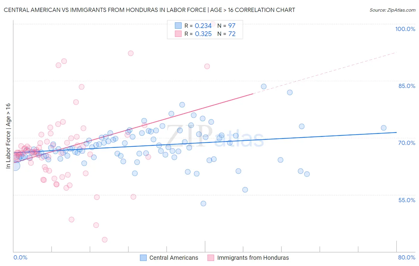 Central American vs Immigrants from Honduras In Labor Force | Age > 16