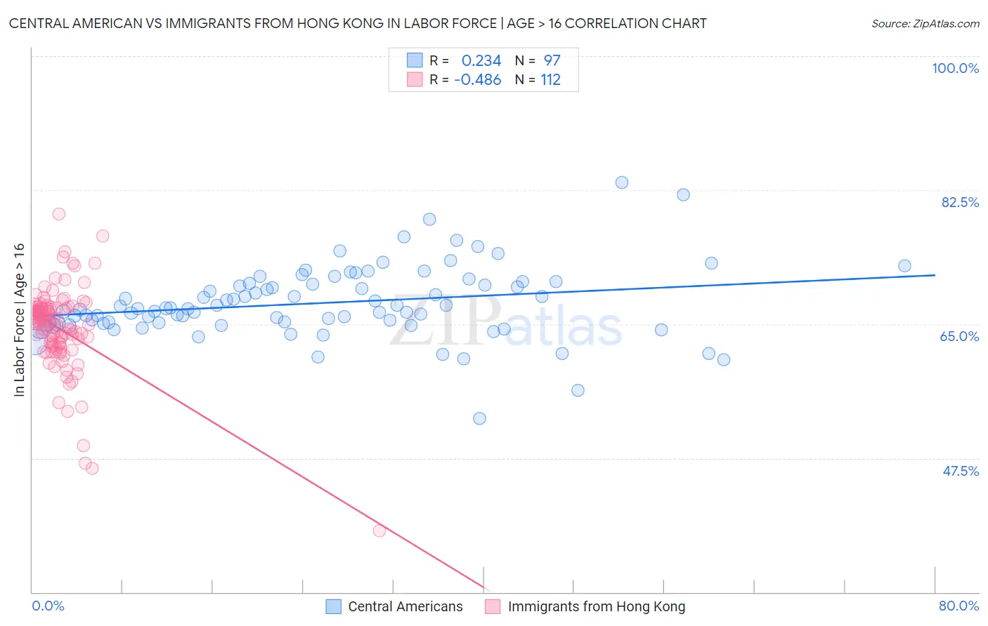 Central American vs Immigrants from Hong Kong In Labor Force | Age > 16