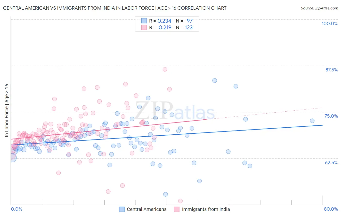 Central American vs Immigrants from India In Labor Force | Age > 16