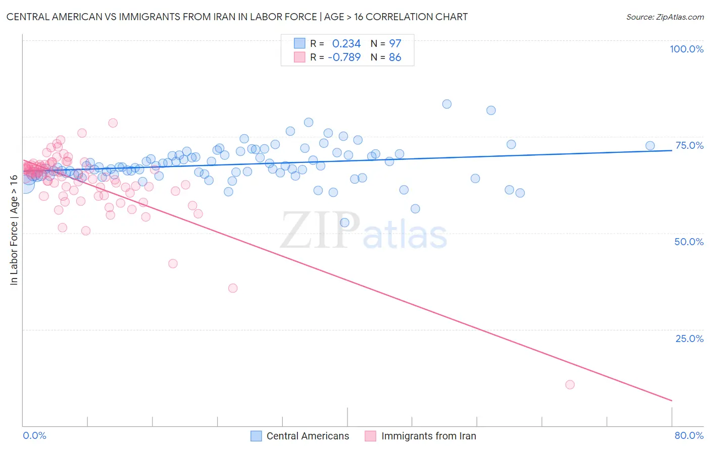 Central American vs Immigrants from Iran In Labor Force | Age > 16