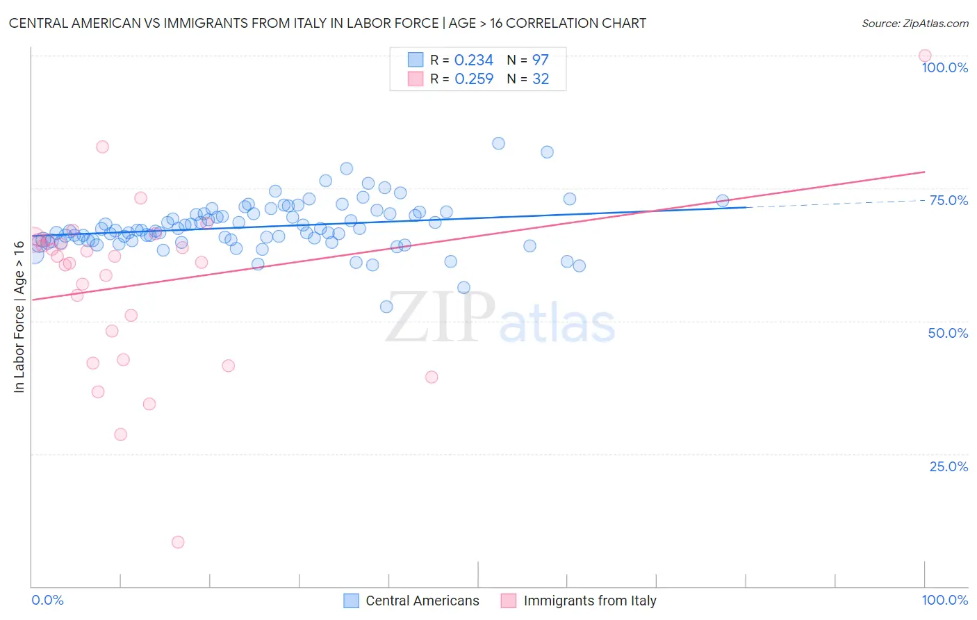 Central American vs Immigrants from Italy In Labor Force | Age > 16
