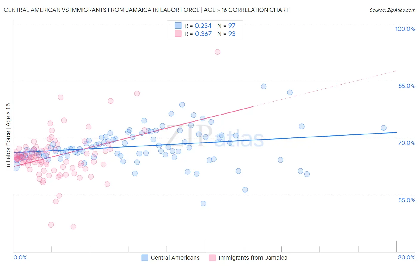 Central American vs Immigrants from Jamaica In Labor Force | Age > 16