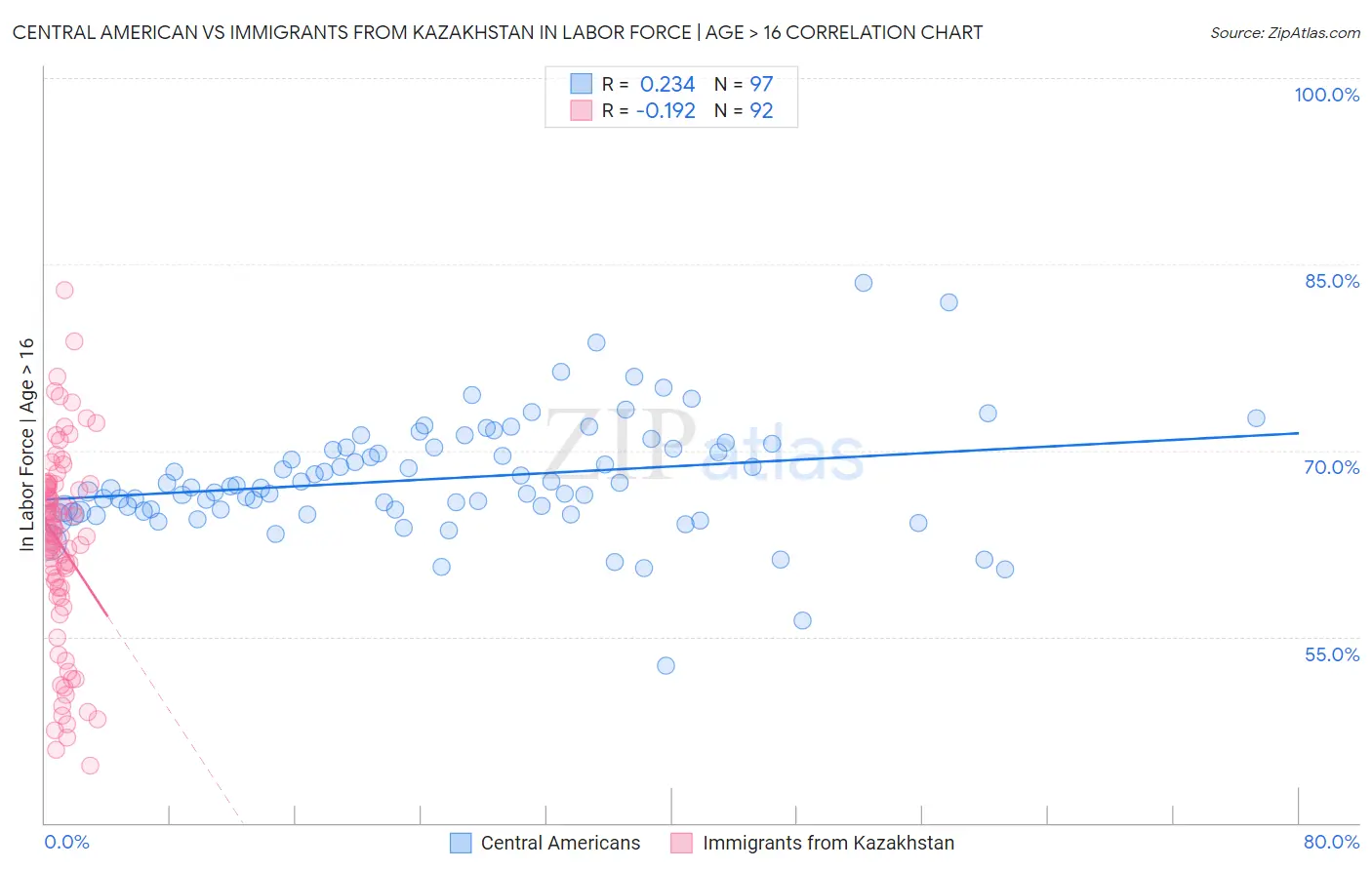 Central American vs Immigrants from Kazakhstan In Labor Force | Age > 16