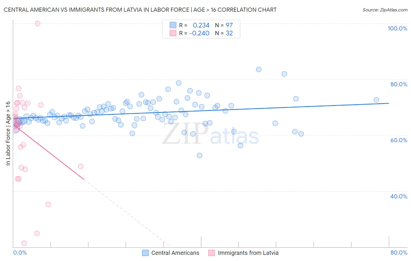 Central American vs Immigrants from Latvia In Labor Force | Age > 16