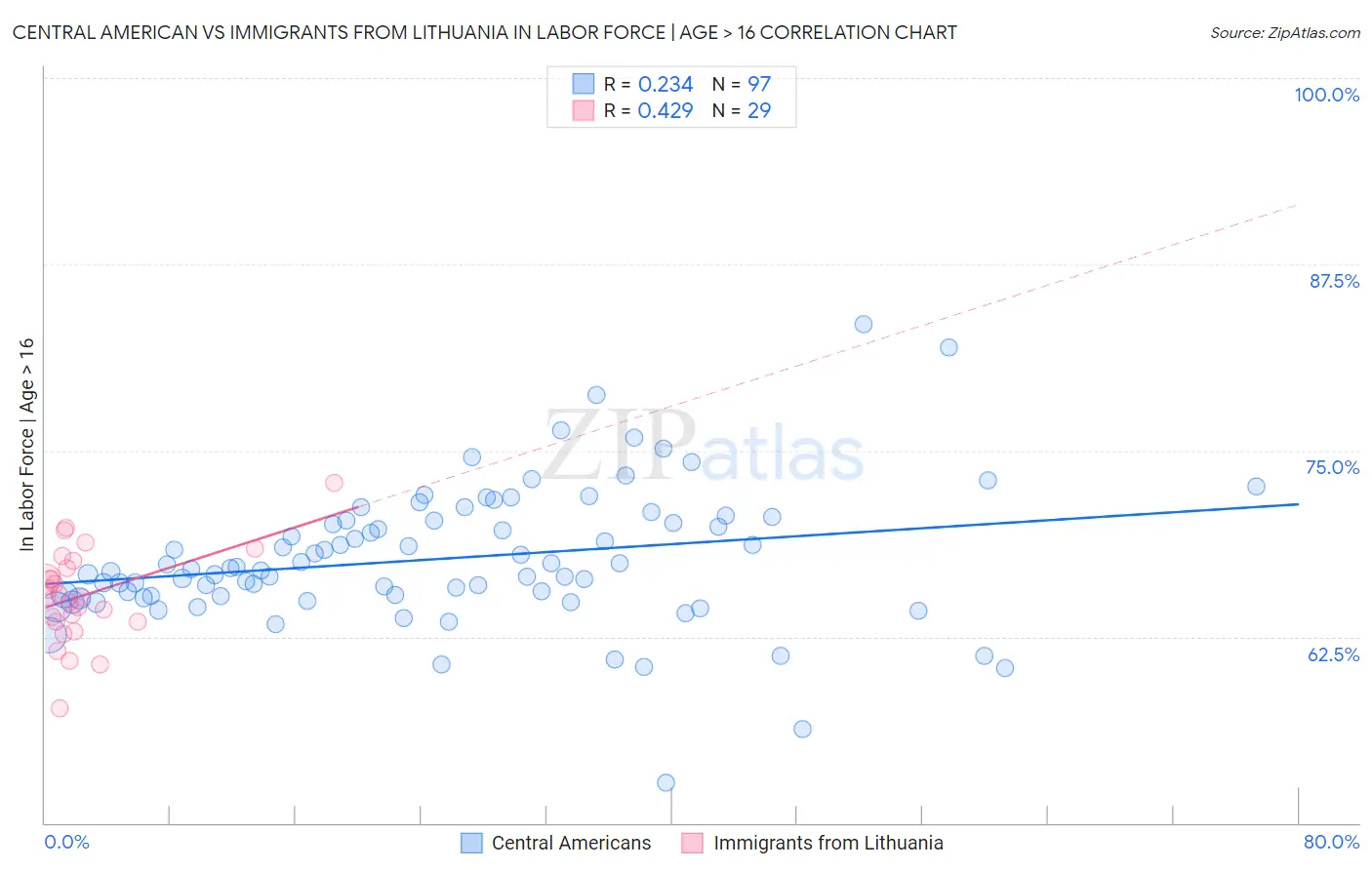 Central American vs Immigrants from Lithuania In Labor Force | Age > 16