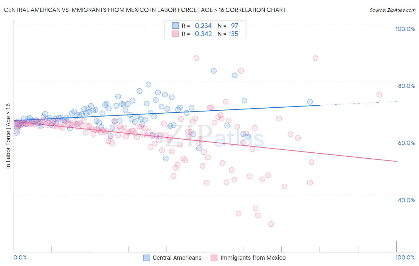 Central American vs Immigrants from Mexico In Labor Force | Age > 16