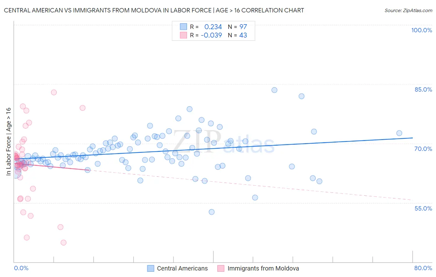 Central American vs Immigrants from Moldova In Labor Force | Age > 16
