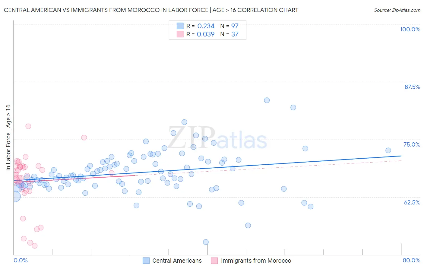 Central American vs Immigrants from Morocco In Labor Force | Age > 16