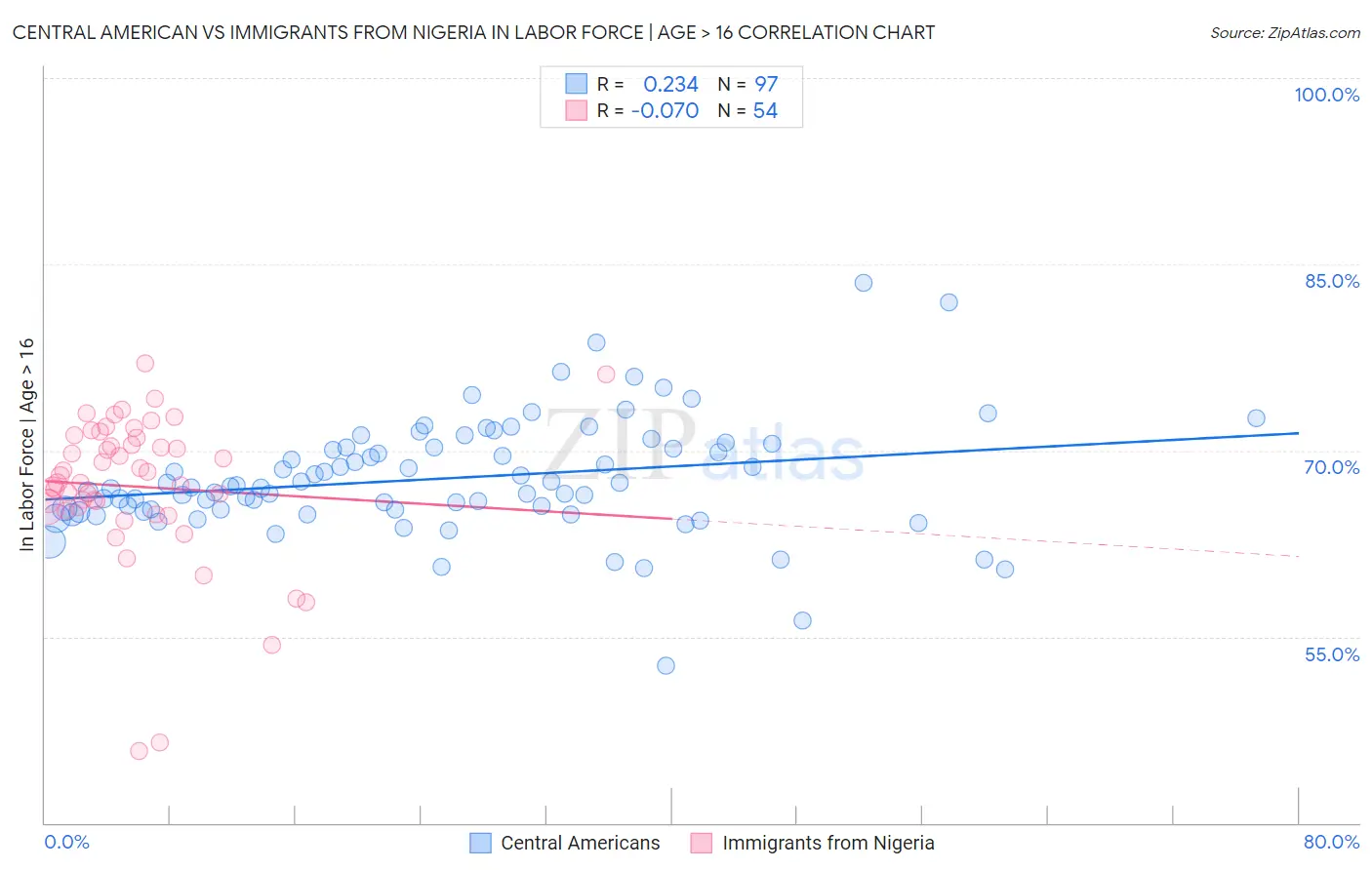 Central American vs Immigrants from Nigeria In Labor Force | Age > 16