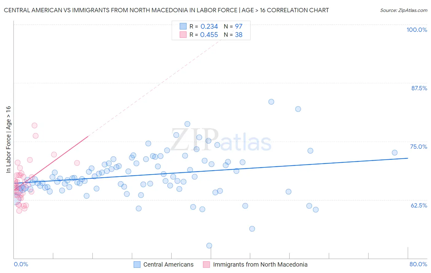 Central American vs Immigrants from North Macedonia In Labor Force | Age > 16