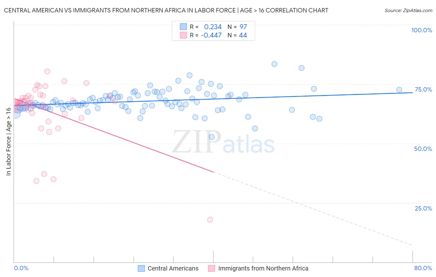 Central American vs Immigrants from Northern Africa In Labor Force | Age > 16