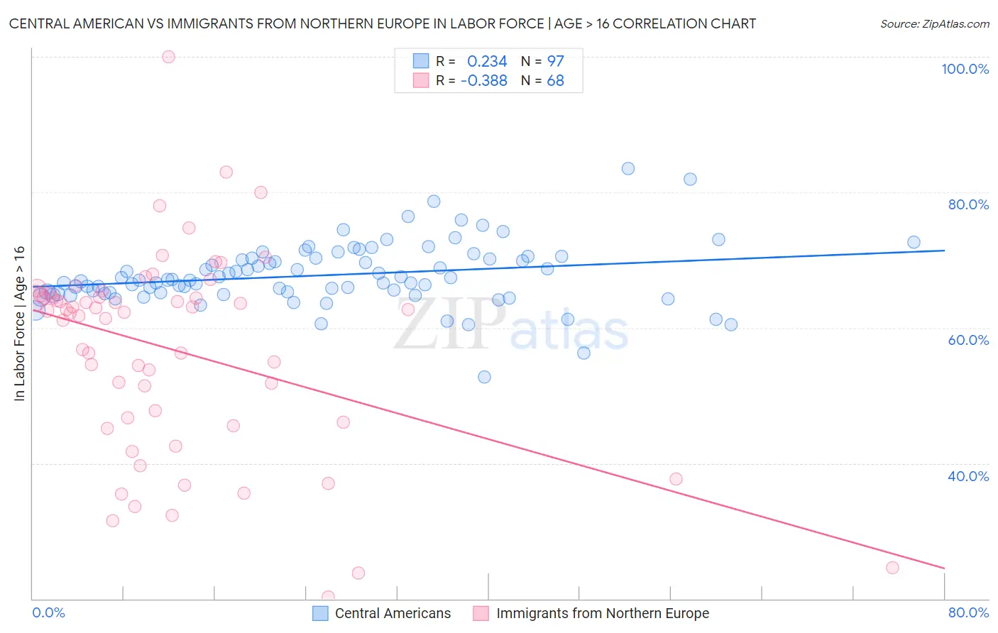 Central American vs Immigrants from Northern Europe In Labor Force | Age > 16