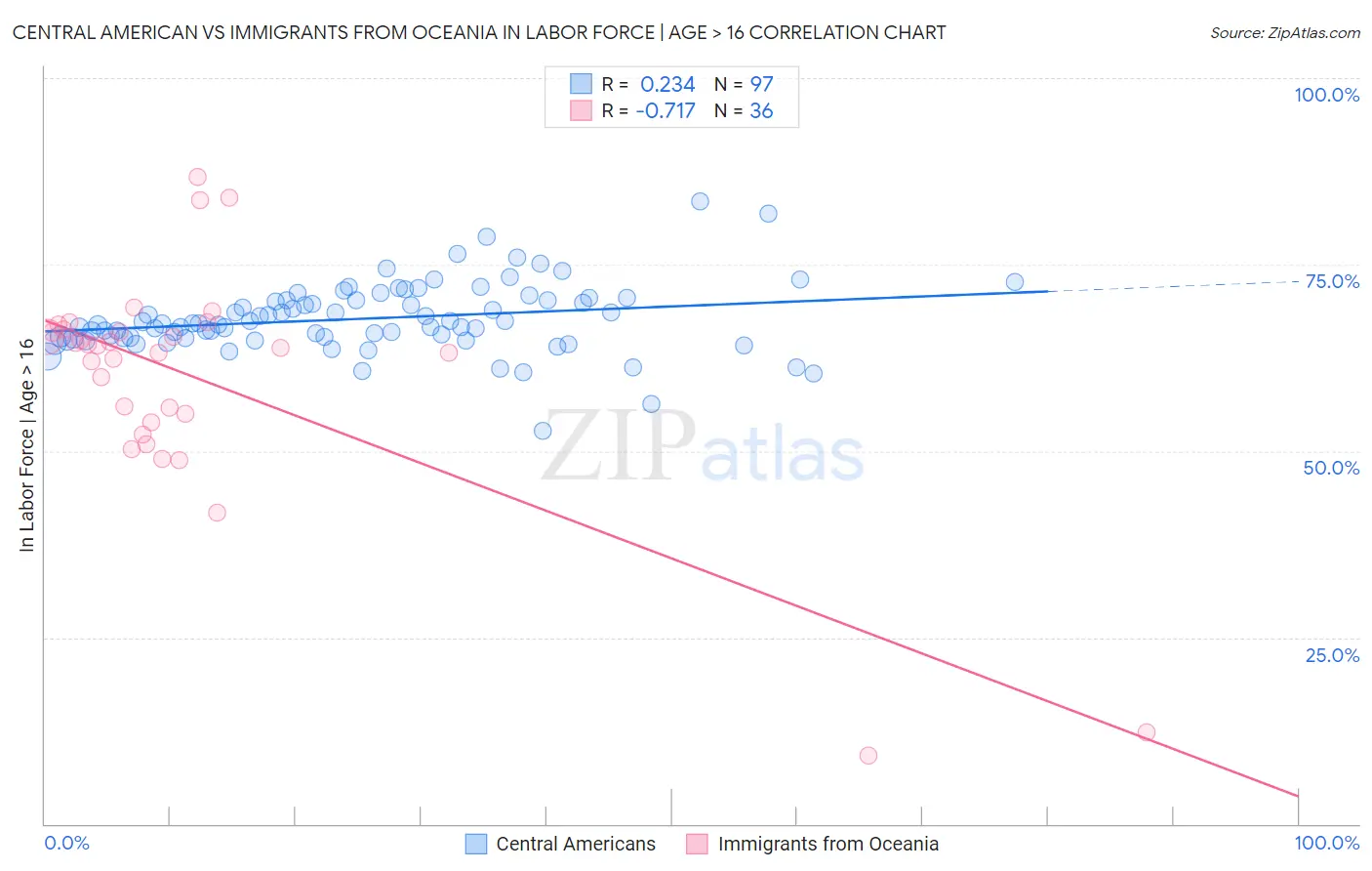 Central American vs Immigrants from Oceania In Labor Force | Age > 16