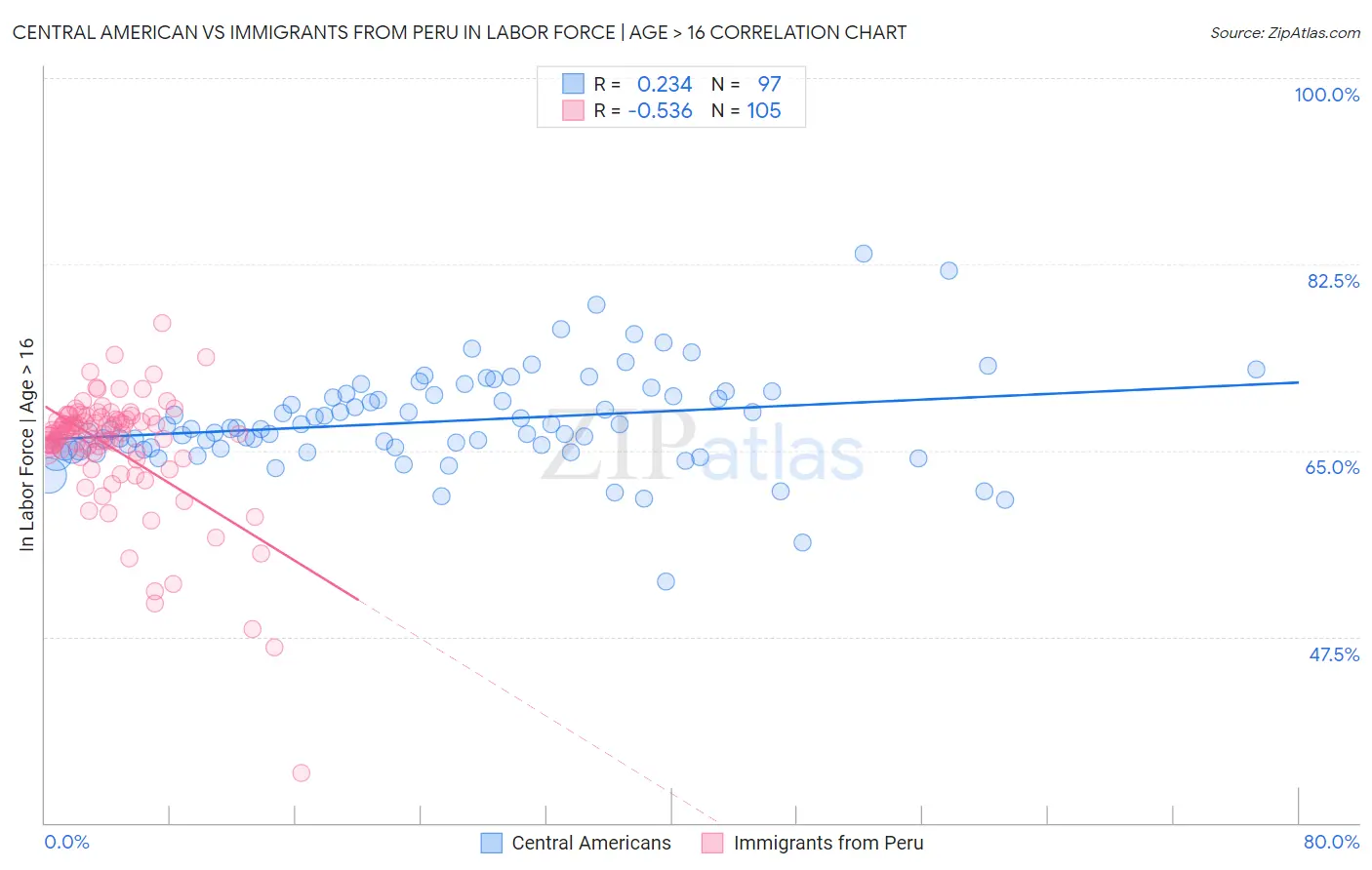 Central American vs Immigrants from Peru In Labor Force | Age > 16