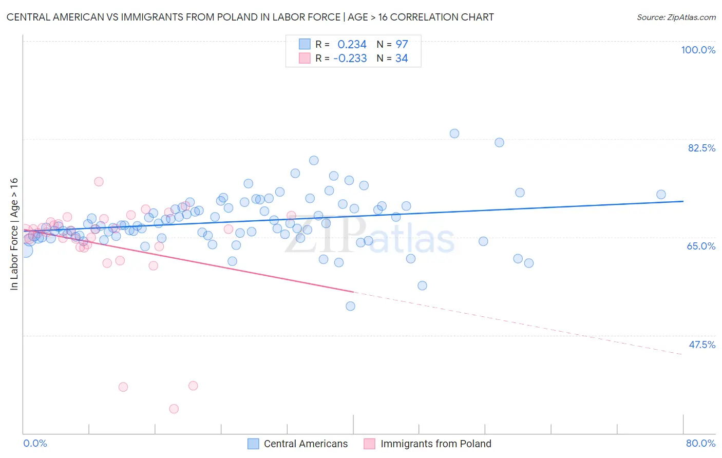 Central American vs Immigrants from Poland In Labor Force | Age > 16