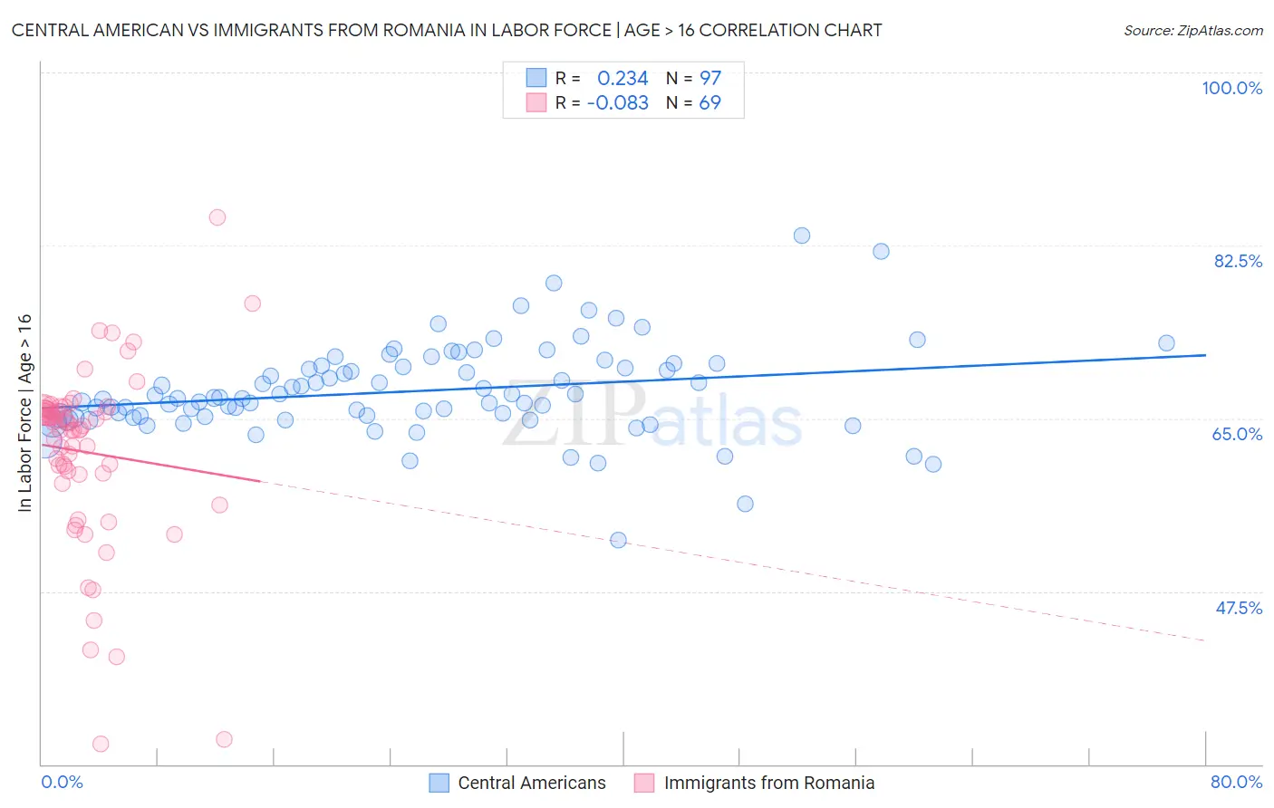 Central American vs Immigrants from Romania In Labor Force | Age > 16
