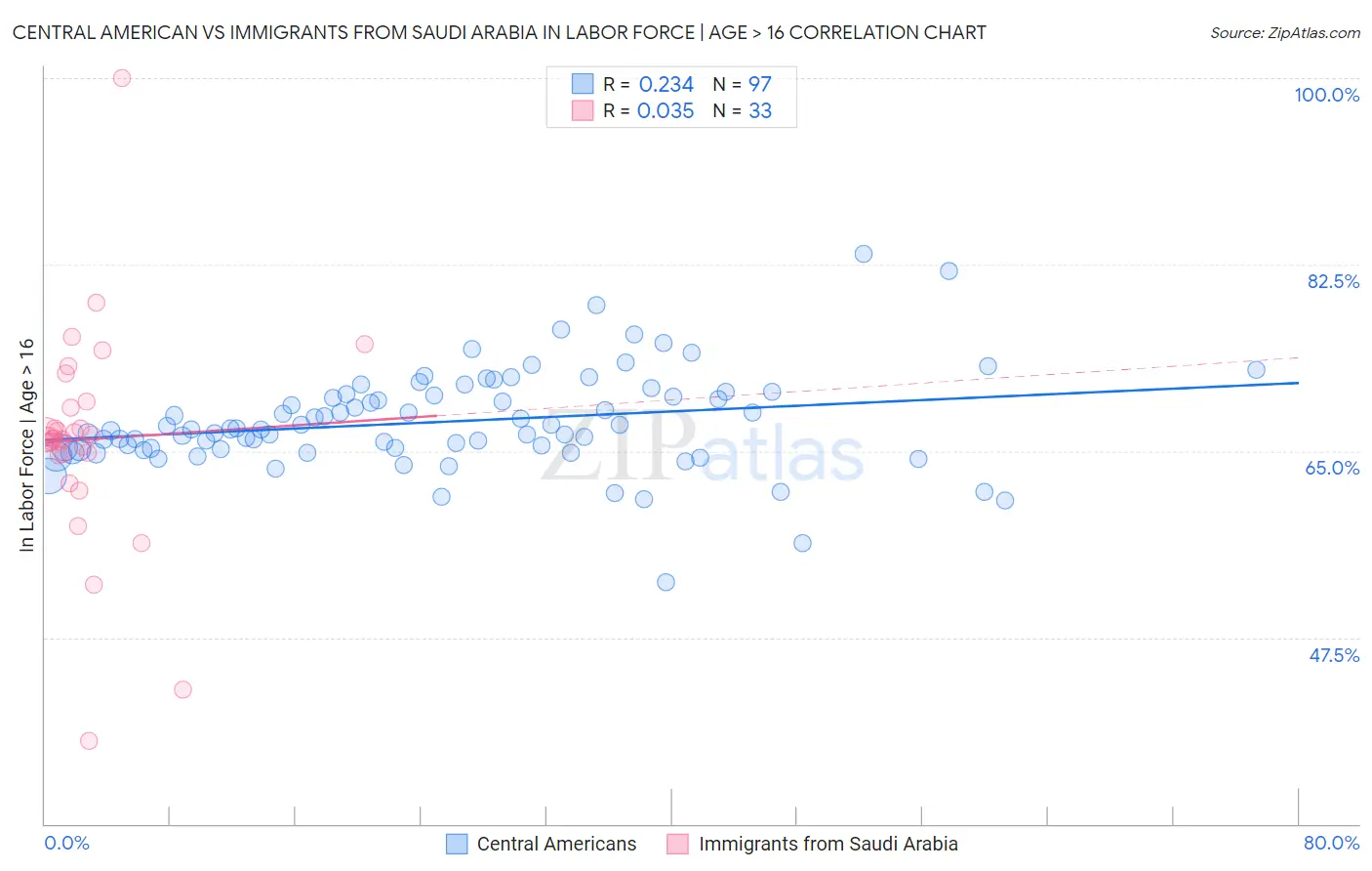 Central American vs Immigrants from Saudi Arabia In Labor Force | Age > 16
