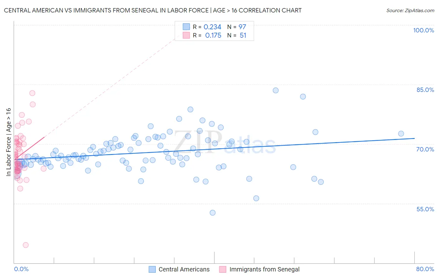 Central American vs Immigrants from Senegal In Labor Force | Age > 16