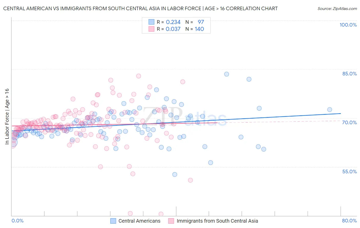 Central American vs Immigrants from South Central Asia In Labor Force | Age > 16