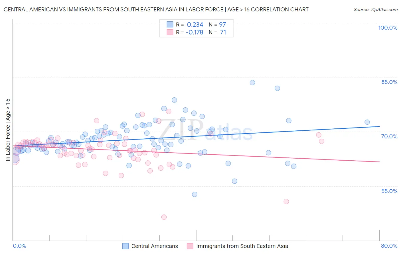 Central American vs Immigrants from South Eastern Asia In Labor Force | Age > 16