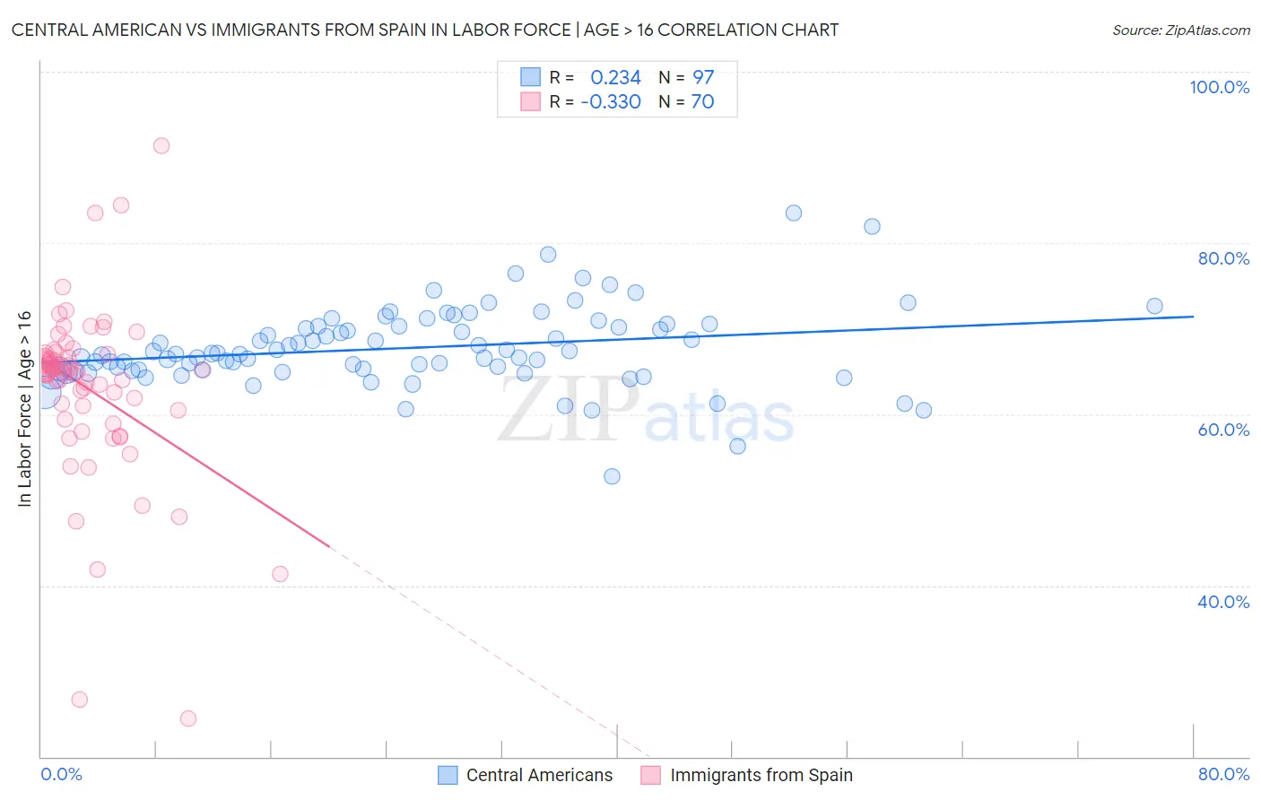Central American vs Immigrants from Spain In Labor Force | Age > 16