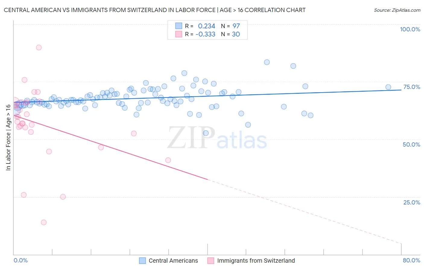 Central American vs Immigrants from Switzerland In Labor Force | Age > 16