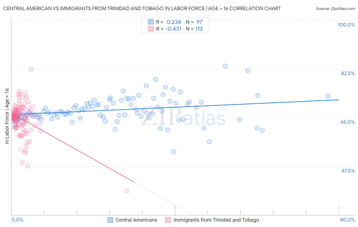 Central American vs Immigrants from Trinidad and Tobago In Labor Force | Age > 16