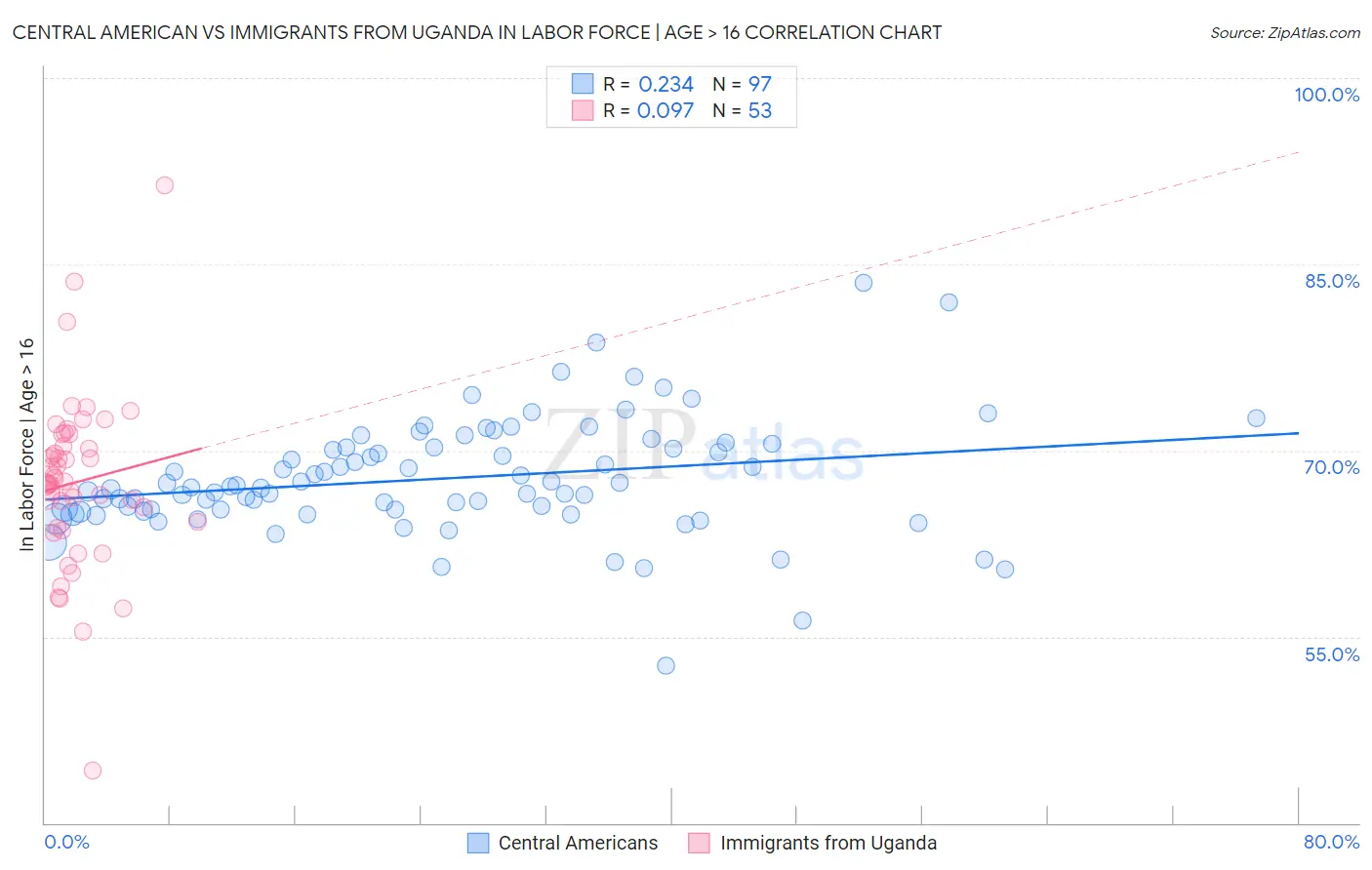Central American vs Immigrants from Uganda In Labor Force | Age > 16