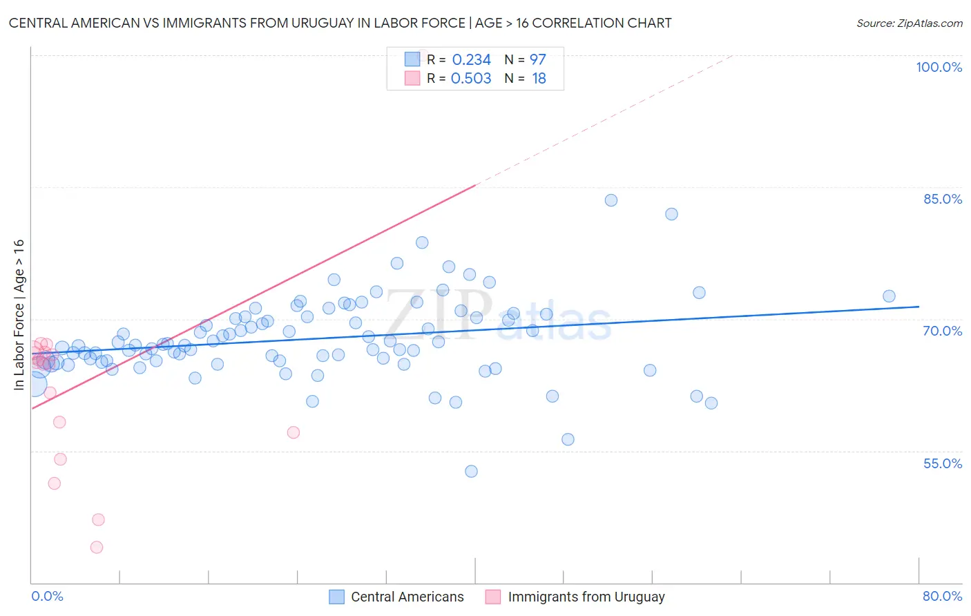 Central American vs Immigrants from Uruguay In Labor Force | Age > 16