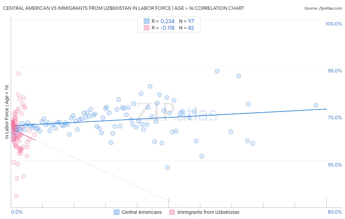 Central American vs Immigrants from Uzbekistan In Labor Force | Age > 16
