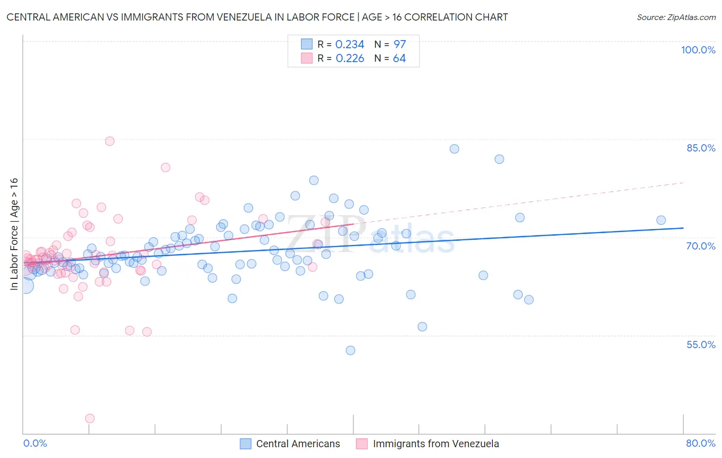 Central American vs Immigrants from Venezuela In Labor Force | Age > 16
