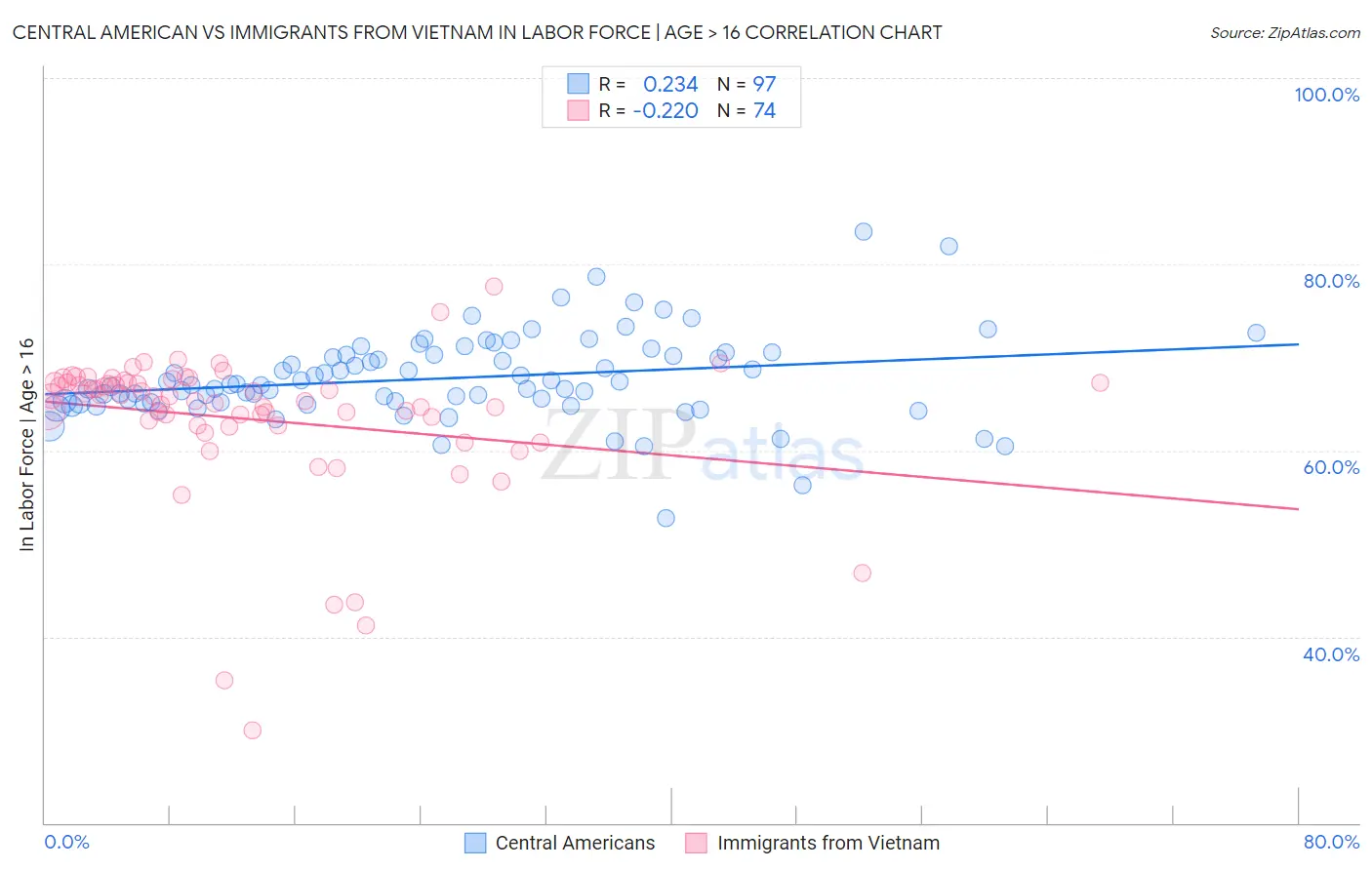 Central American vs Immigrants from Vietnam In Labor Force | Age > 16